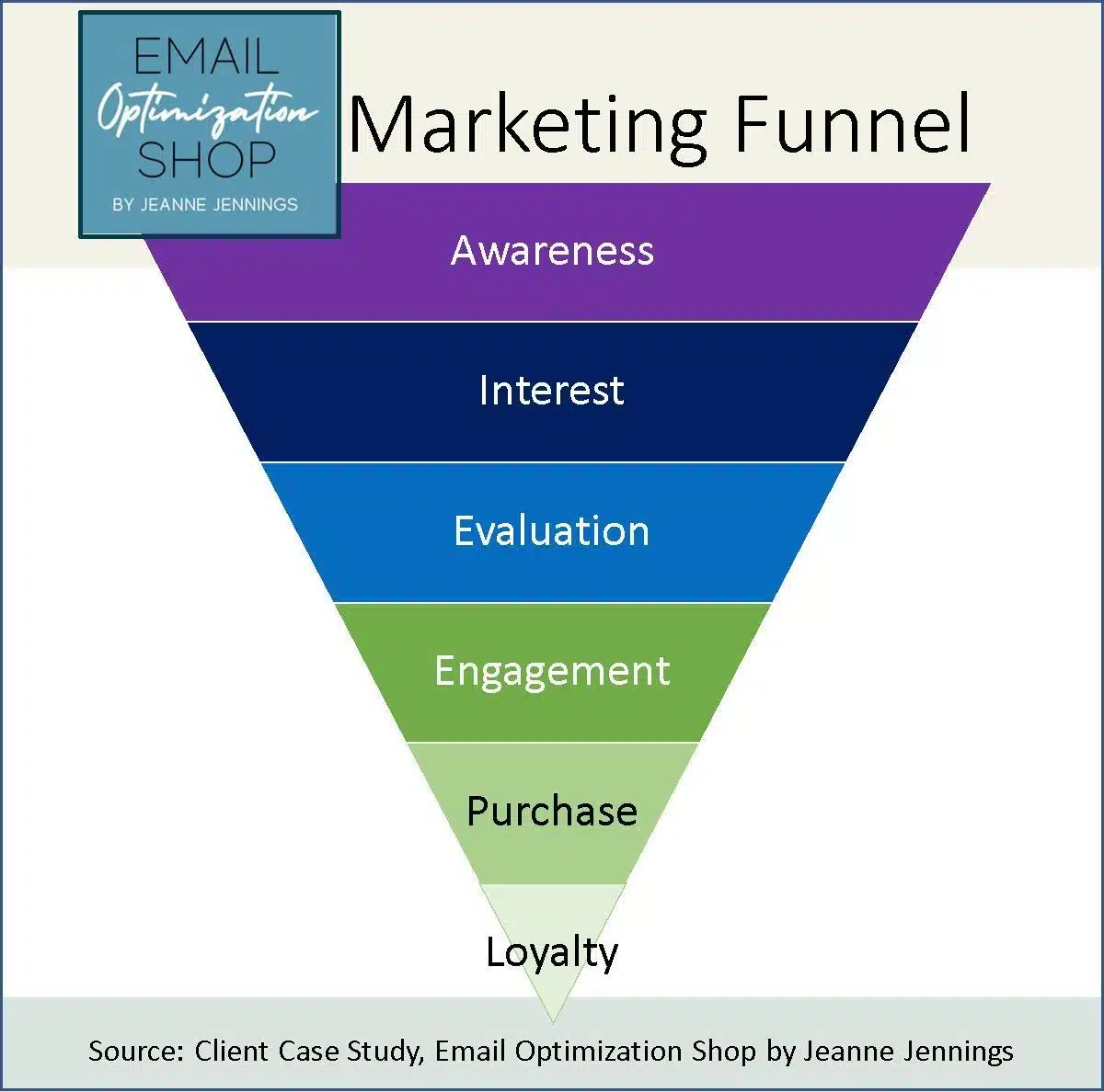 B2B marketing funnel by Jeanne Jennings