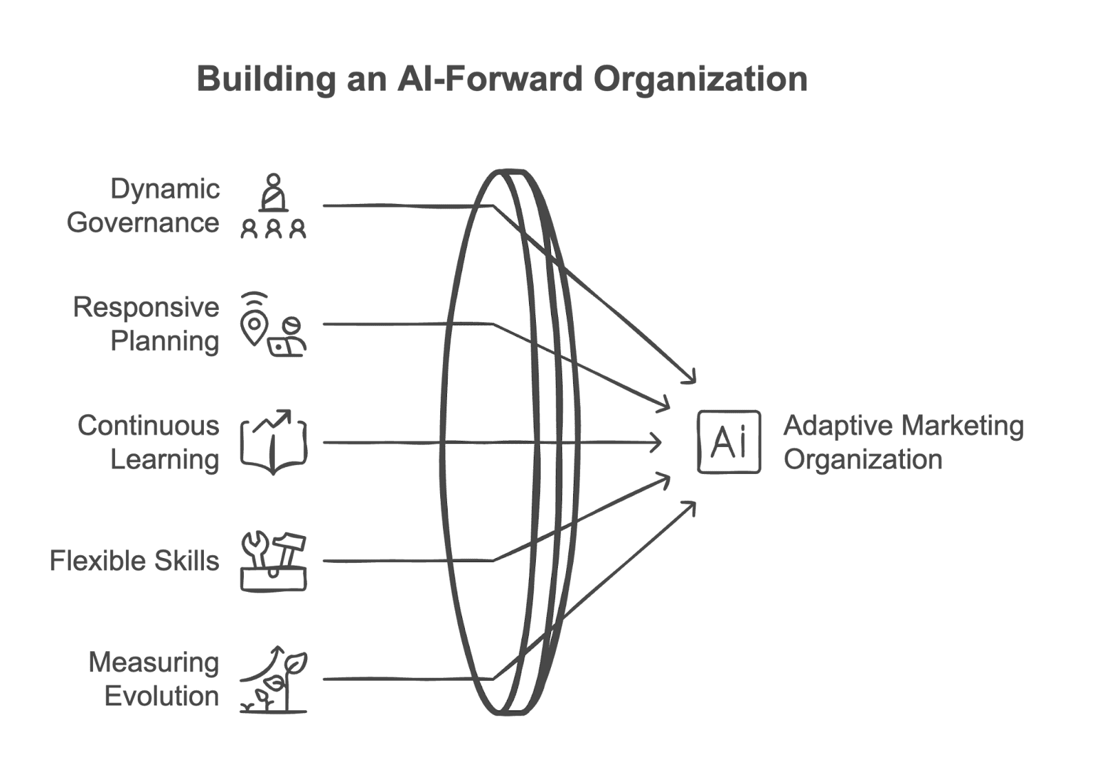 How to unlock the true potential of AI with adaptive structure