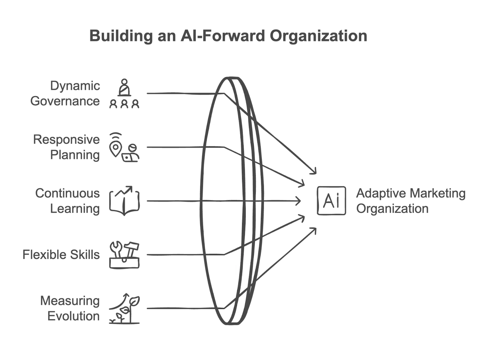 Building an AI-forward organization