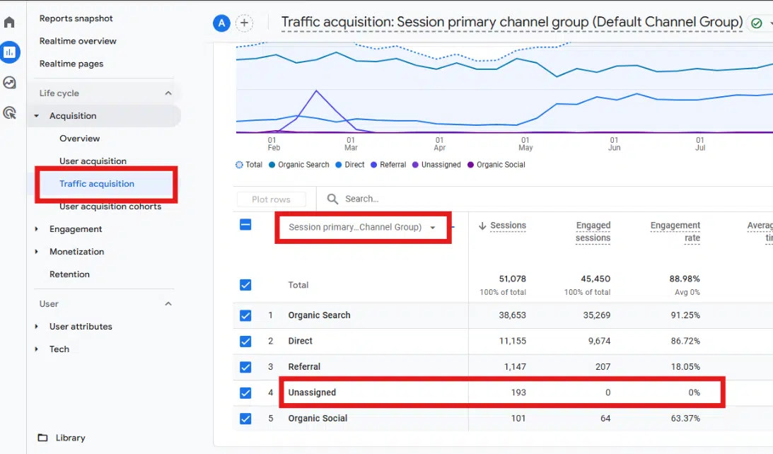 Identifying unassigned traffic in GA4