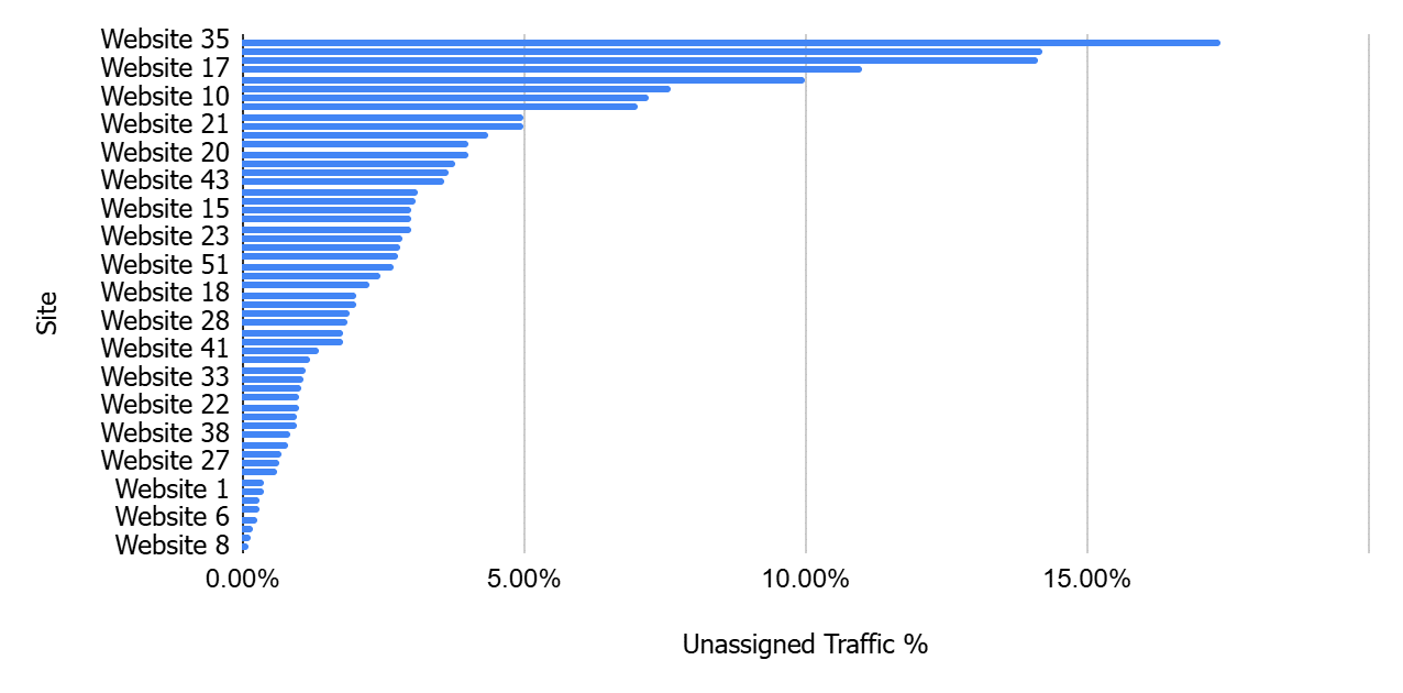 Poll - Percentage of unassigned traffic on websites