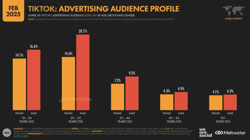 TikTok Audience Age