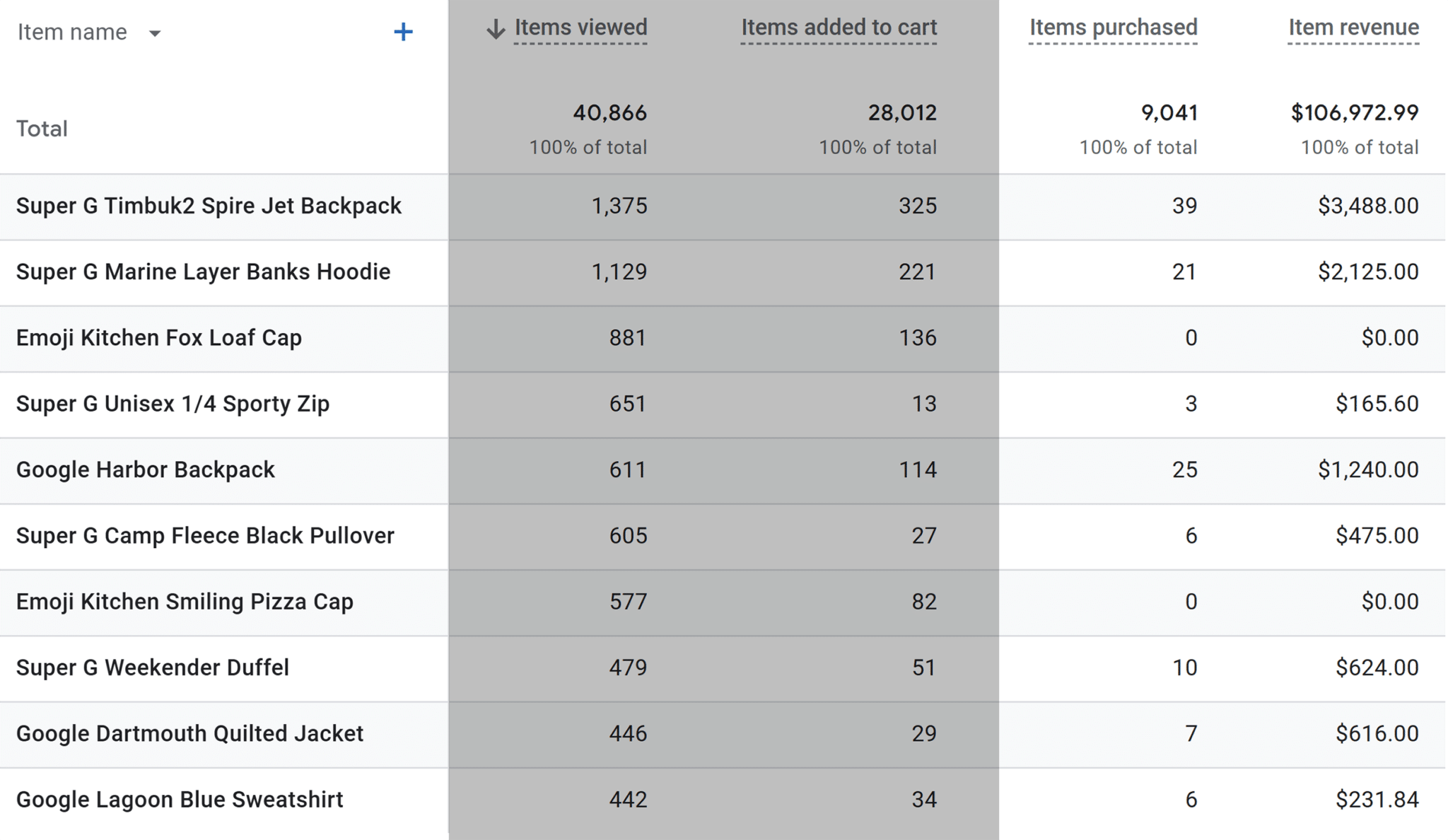 Ga Ecommerce Purchases