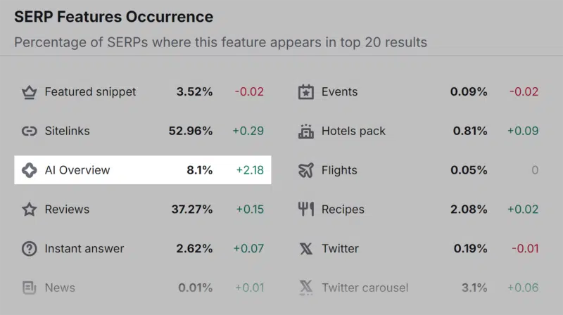 AI Overview in SERP features