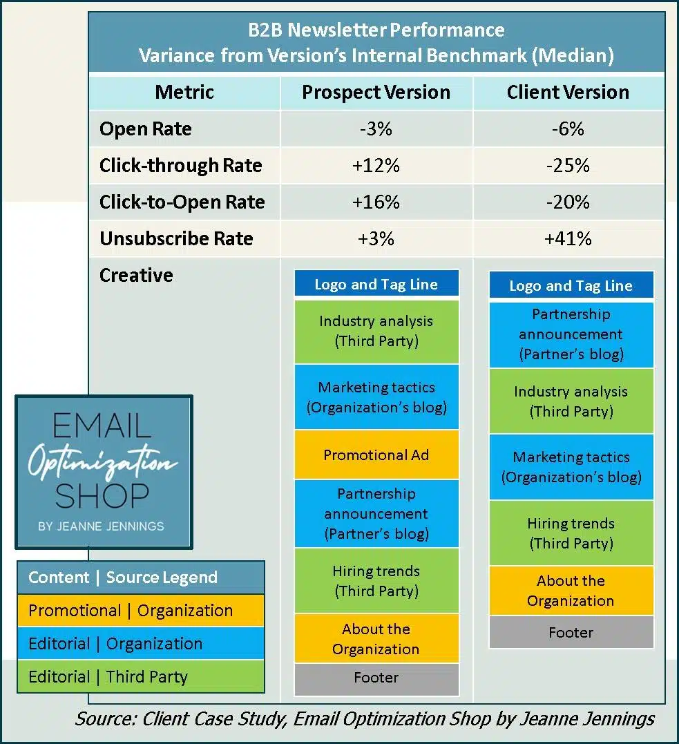 Case study- B2B newsletter performance
