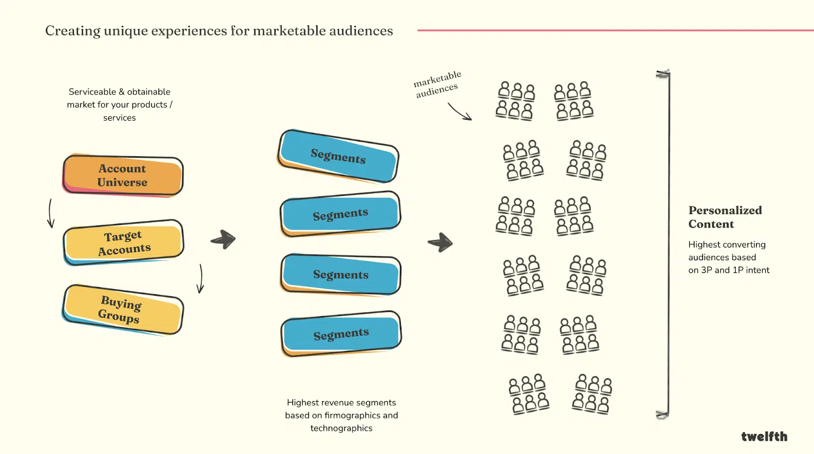 Creating unique experiences for marketable audiences