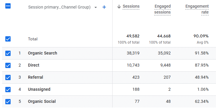 How to understand sessions in GA4