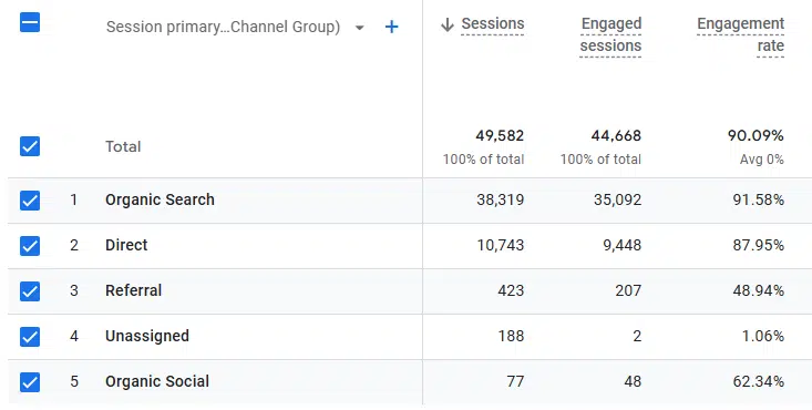 Sessions committed by user in the traffic acquisition report