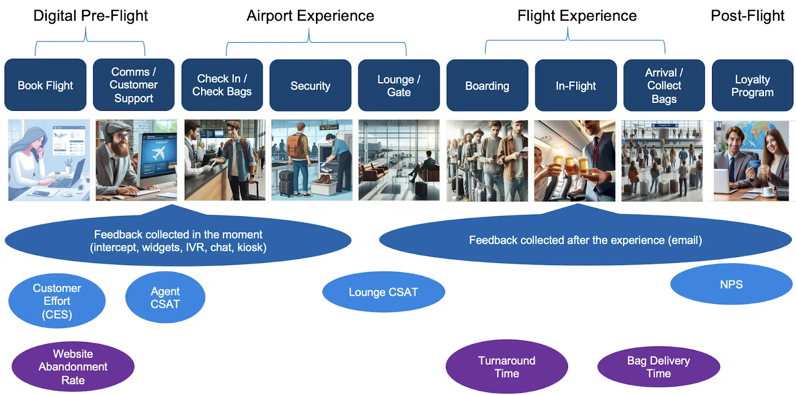 High-level customer journey for an airline company