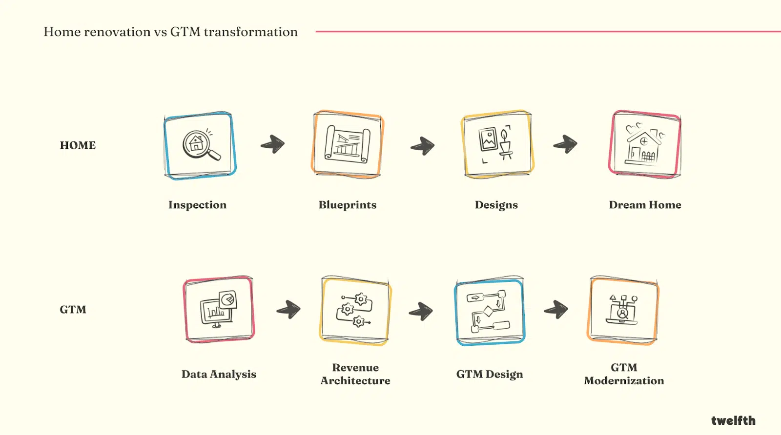 Home renovation vs. GTM transformation