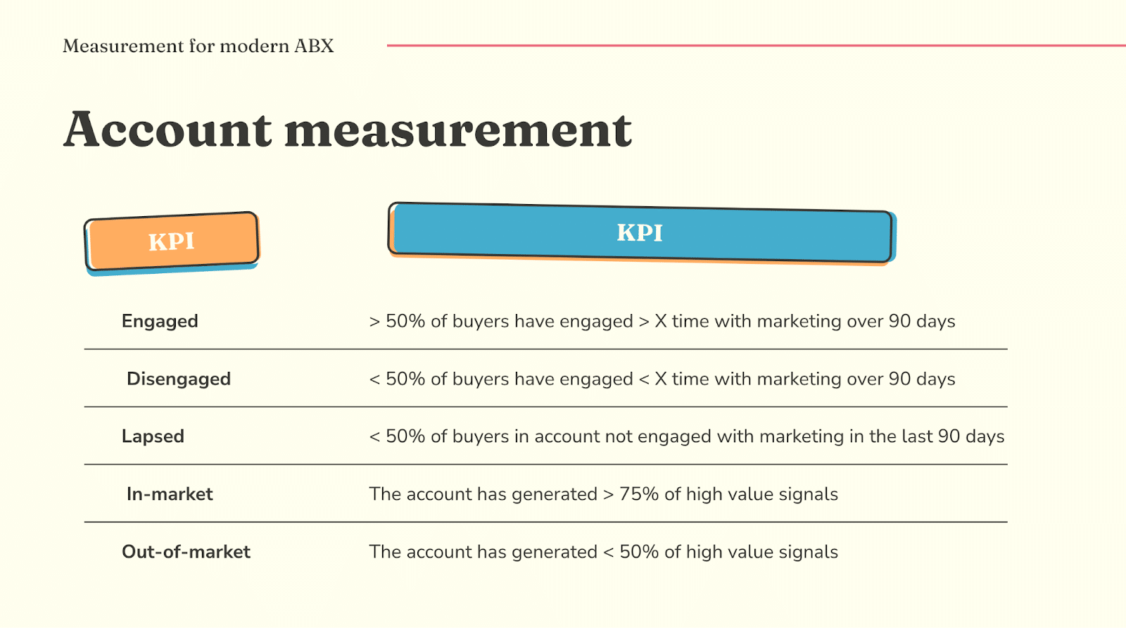 Measurement for modern ABX