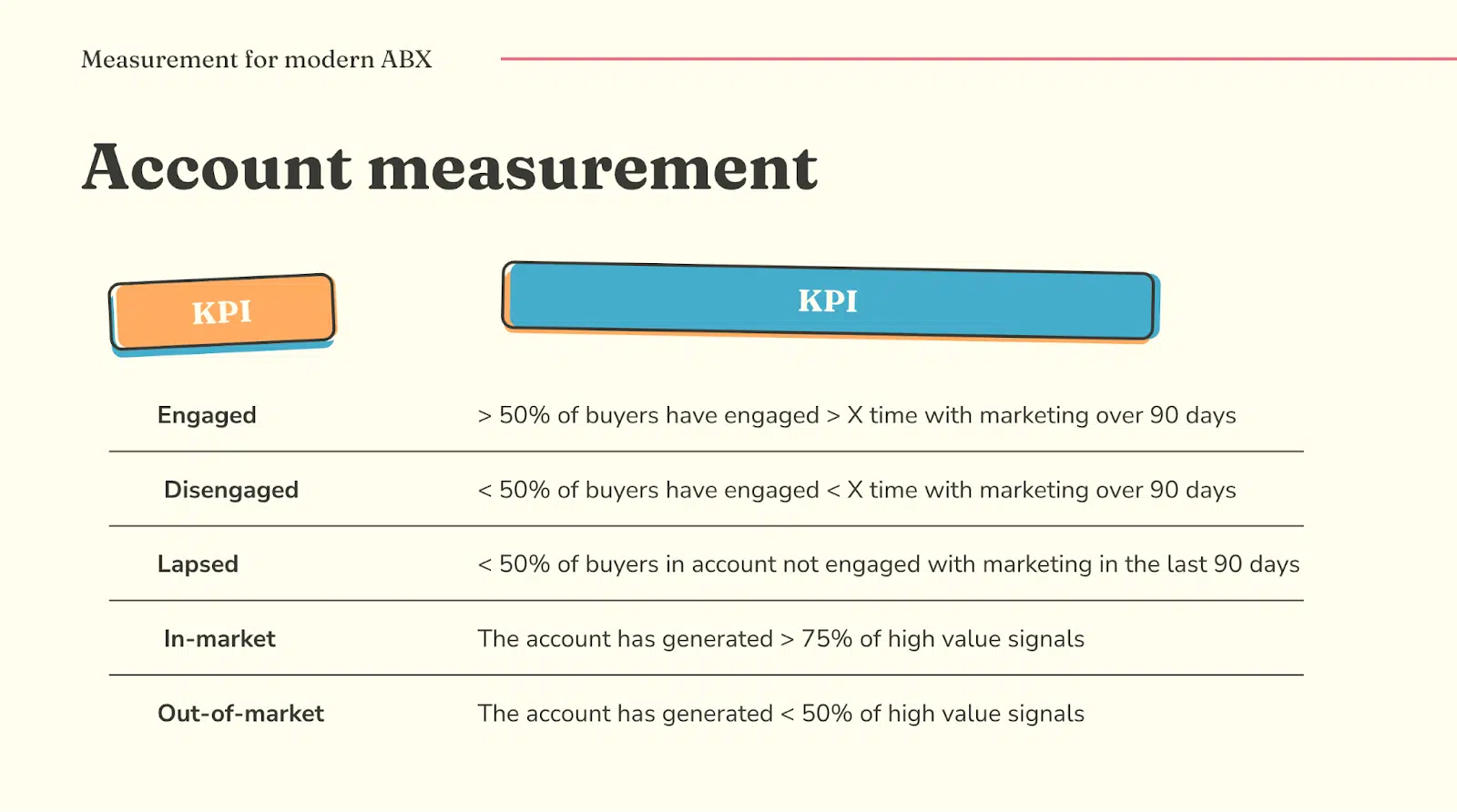 Measurement for modern ABX