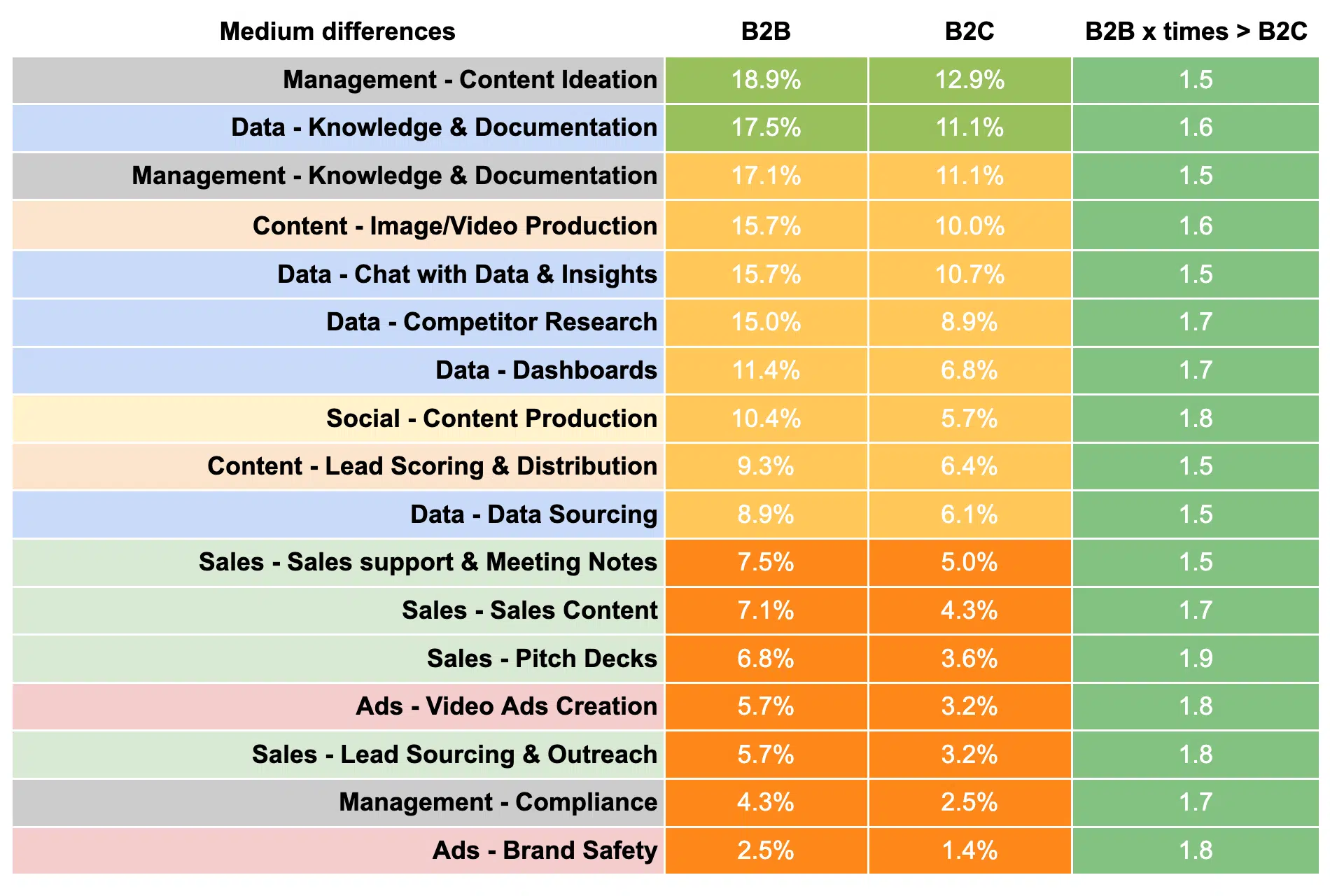 Medium B2B vs. B2C differences