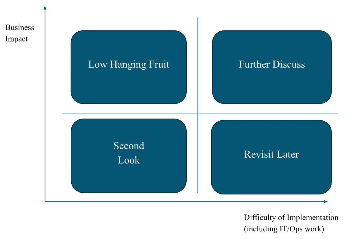 Prioritization framework