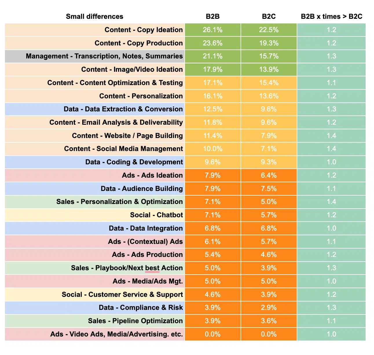 Small differences B2B vs B2C