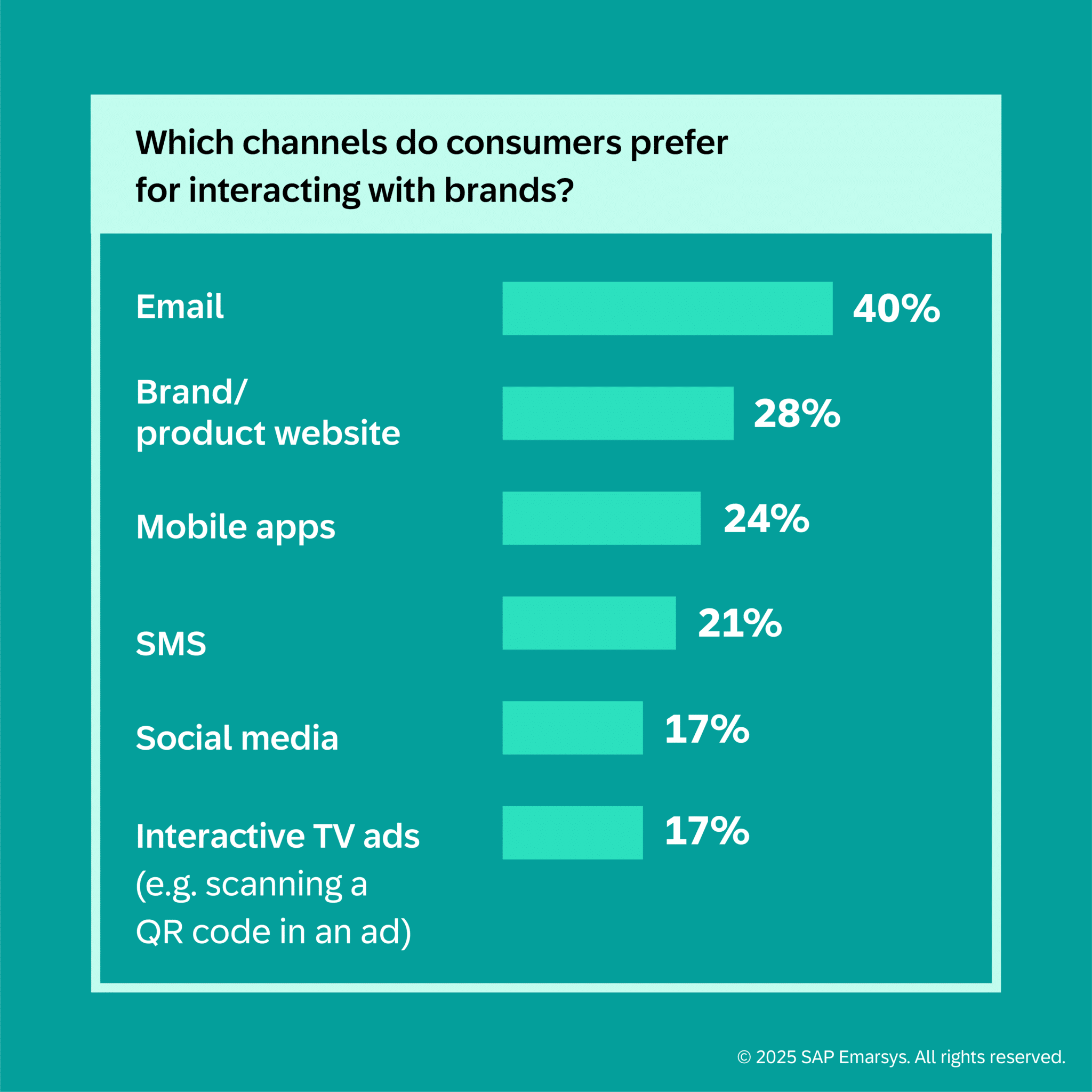 Consumers say email is the channel of choice for brand interactions