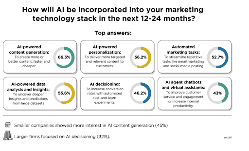 How Ai will be incorporated into martech stacks.