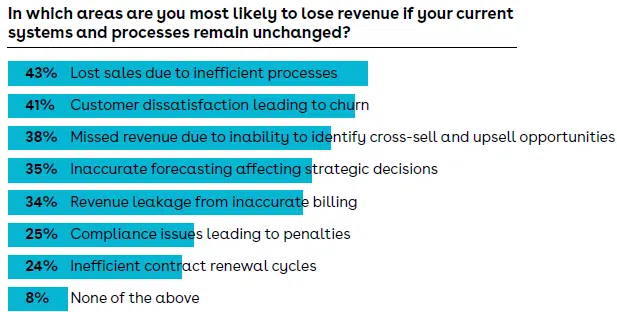 Areas where companies lose revenue.