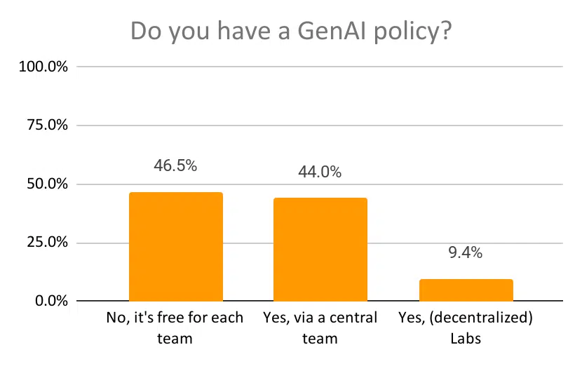 Do you have a genAI policy? - Survey results