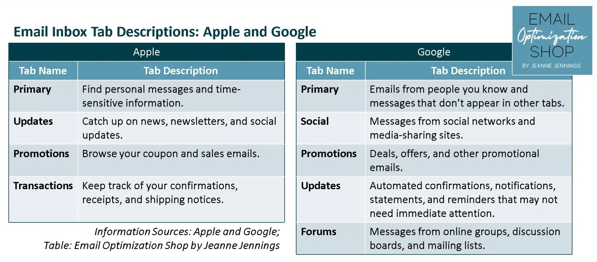 Email inbox tab descriptions - Apple and Google