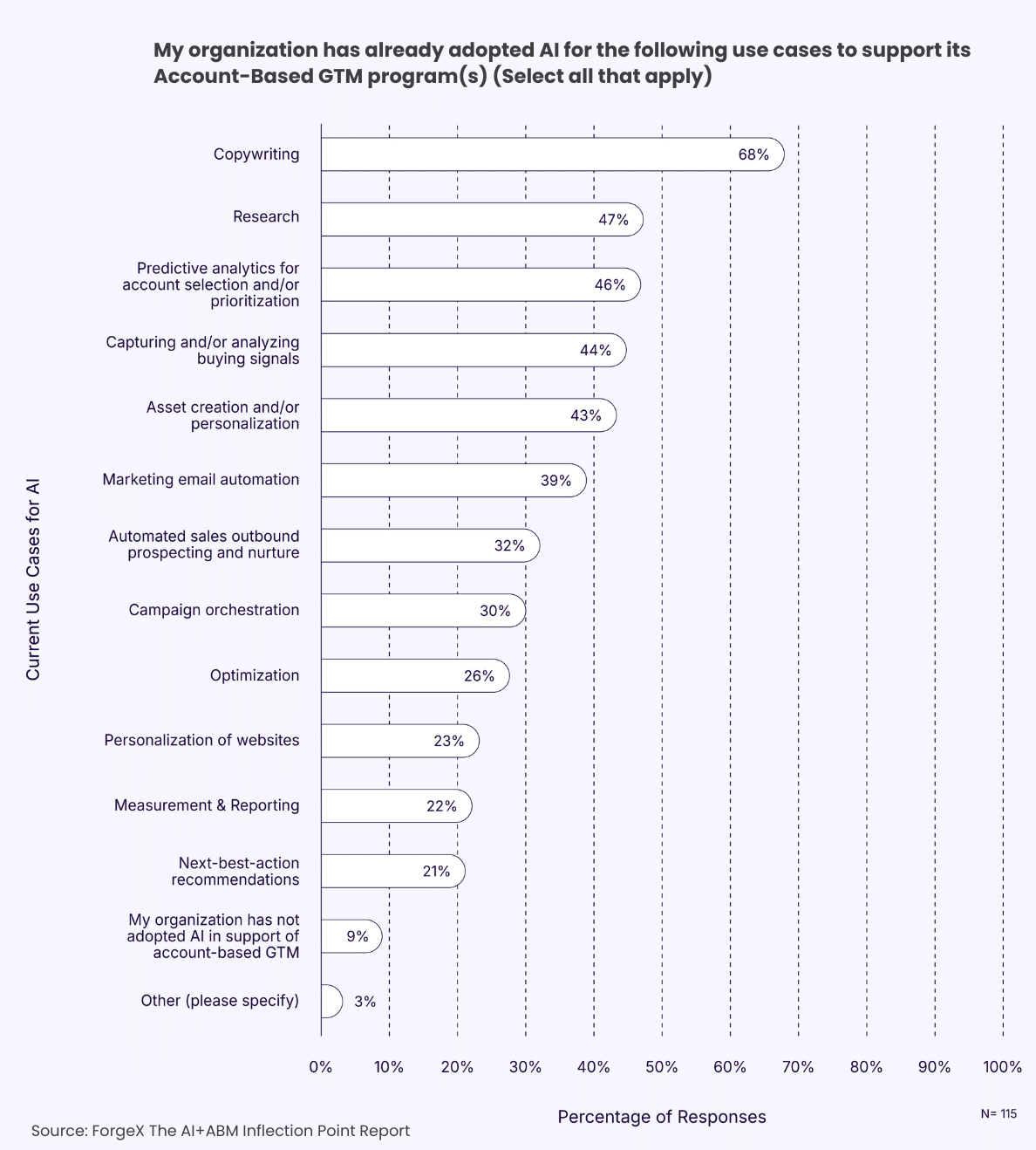 Content generation outpaces other applications of AI for marketers