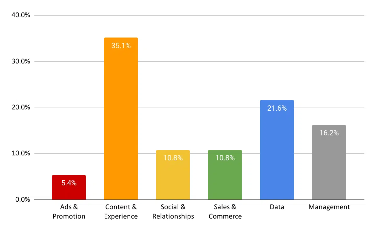 Marketing communications team - GenAI use cases