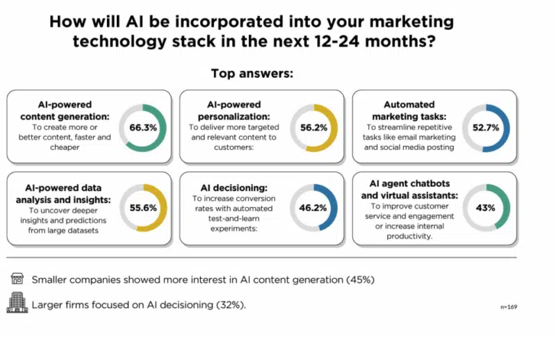 franetic-digital-marketing AI State of Stack 2025