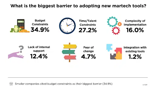 Biggest barriers to adopting new martech tools.