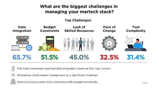 Biggest challenges to managing your martech stack.