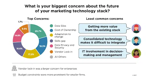 Biggest concerns about the future of the martech stack.
