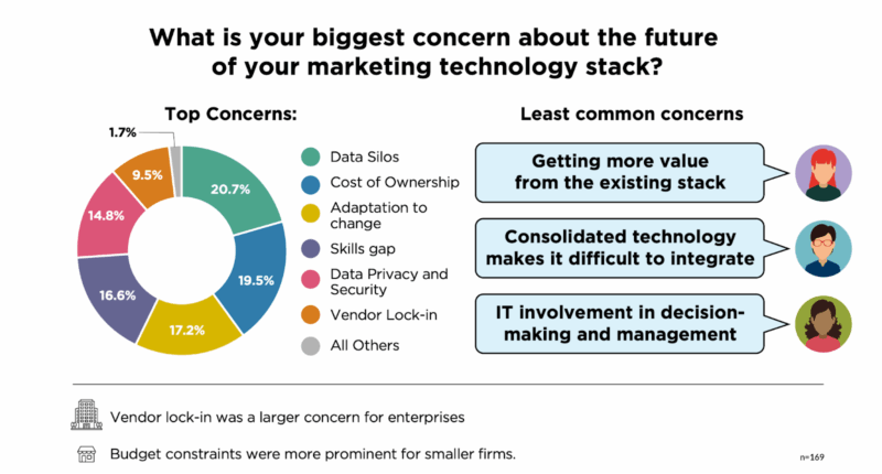 Biggest concerns about the future of marketing technology.