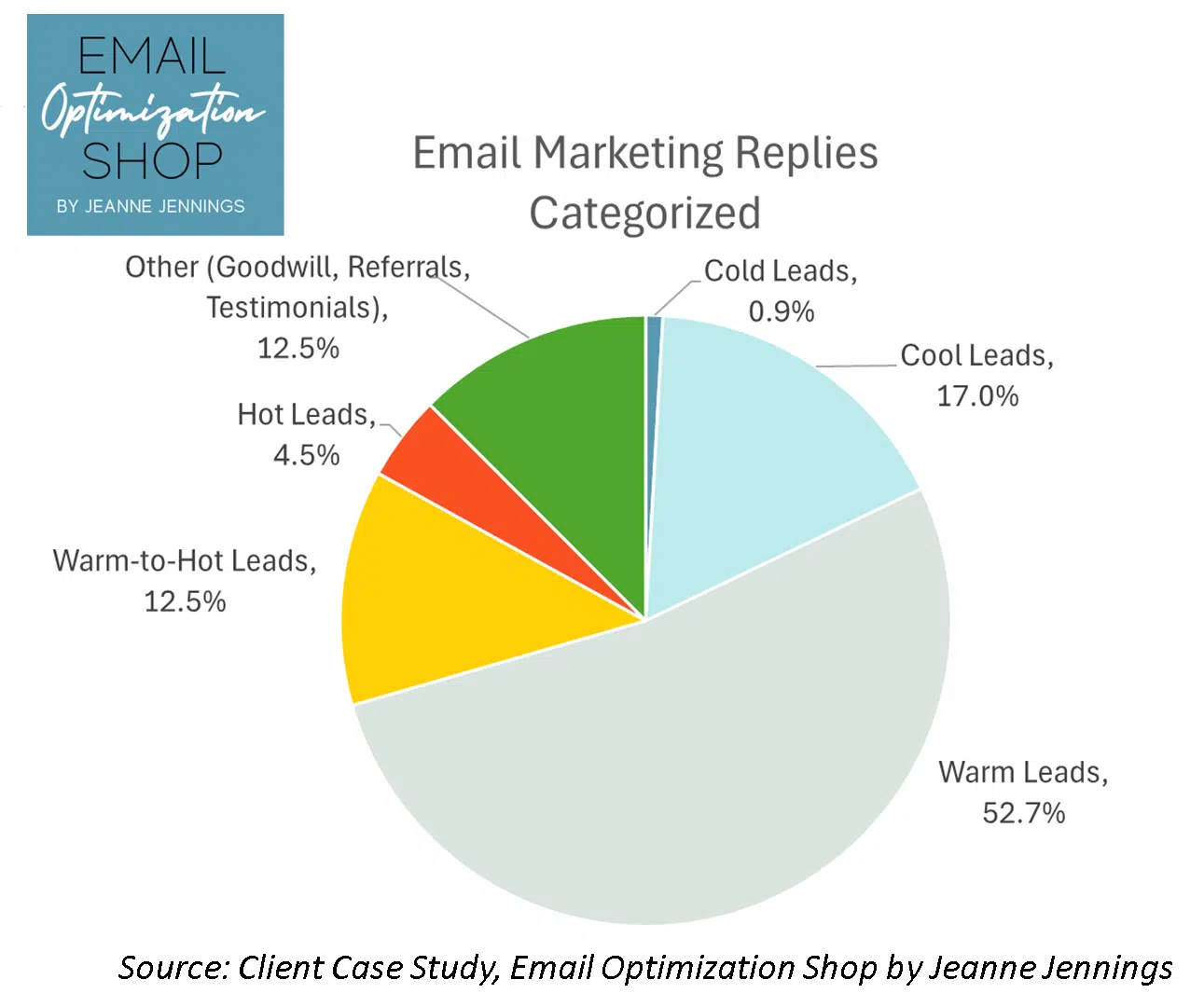 Email marketing replies categorized