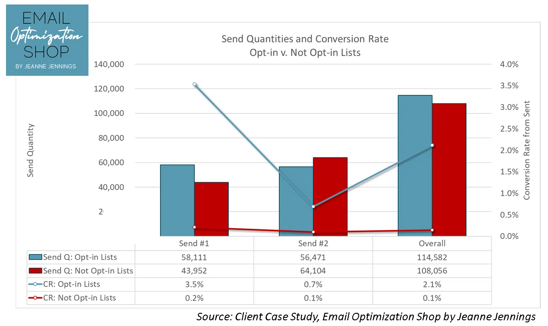 Send quantities and conversion rate opt-in v. not opt-in lists