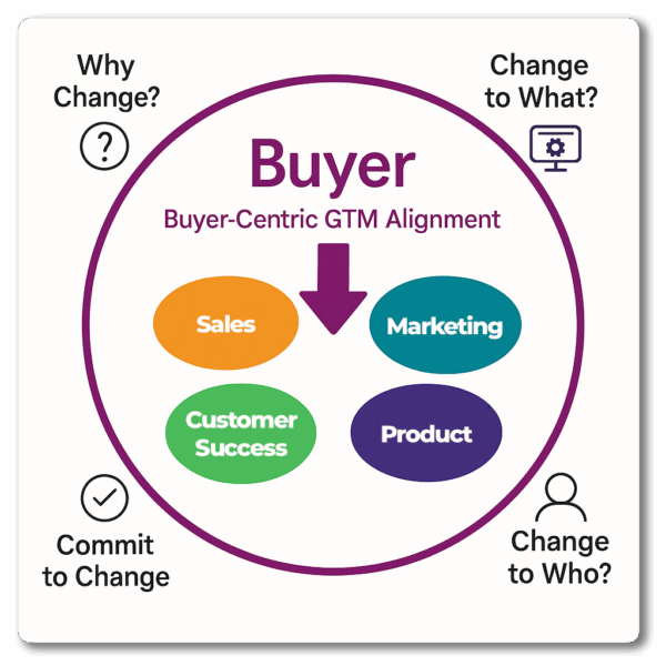 Buyer-centric GTM alignment