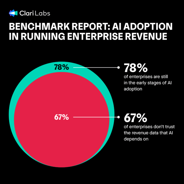 Revenue teams lack trust in AI