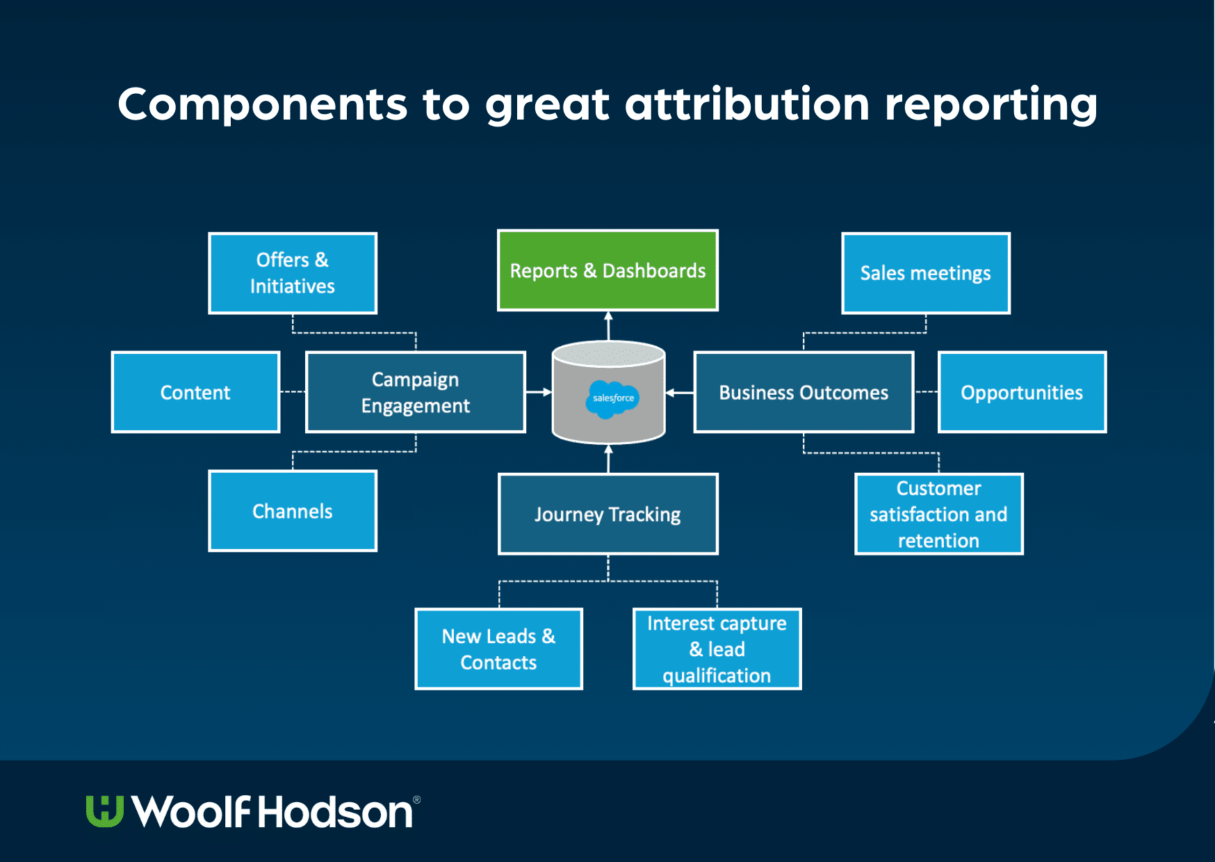 Components of great attribution reporting