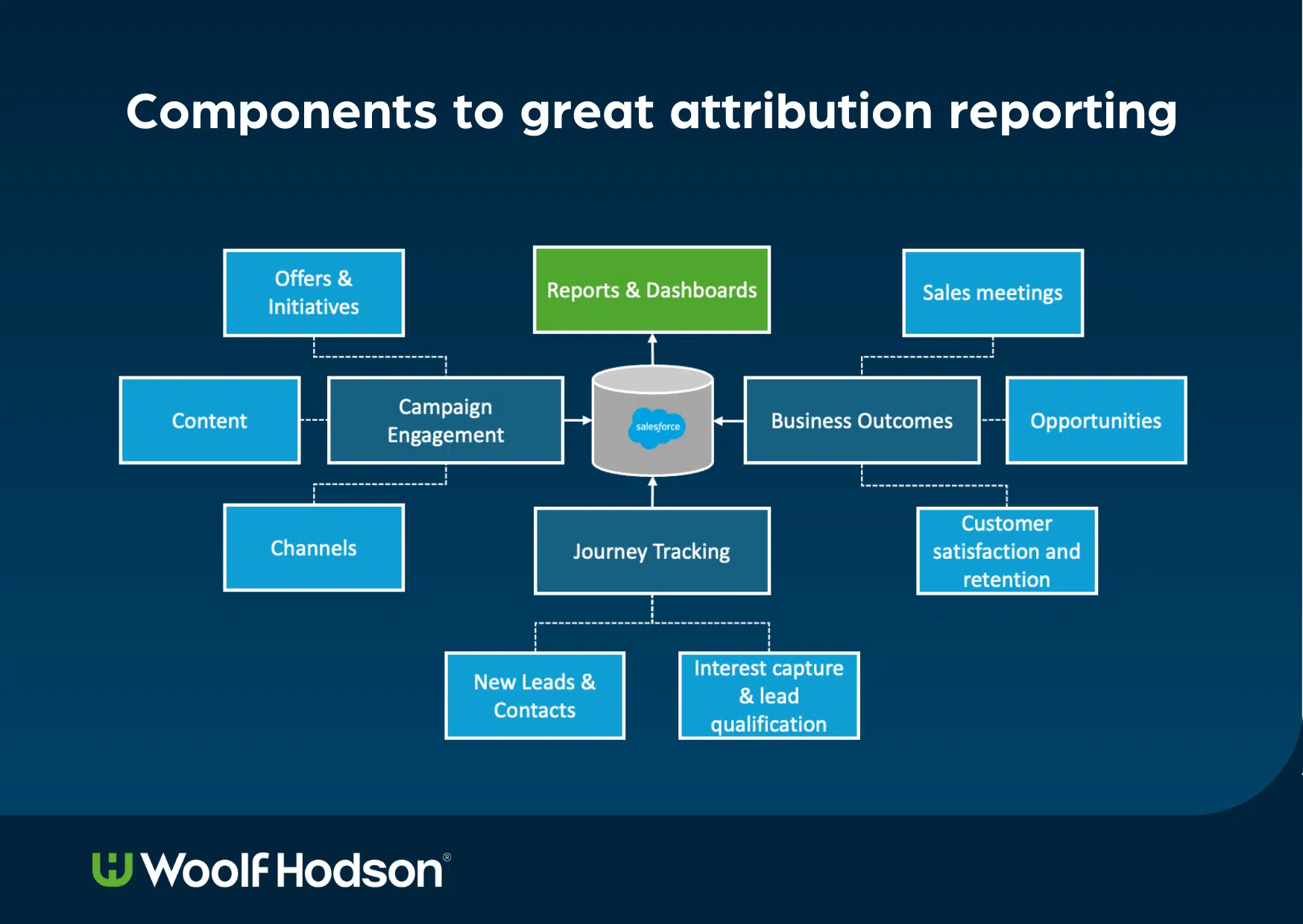 Components of great attribution reporting