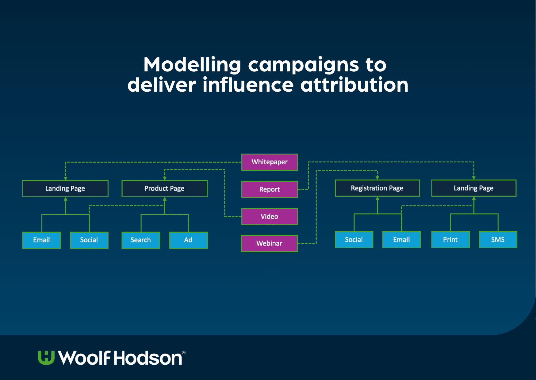 Modelling campaigns to deliver influence attribution