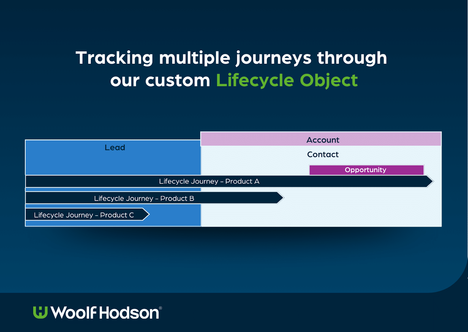 Tracking multiple journeys through custom lifecycle object