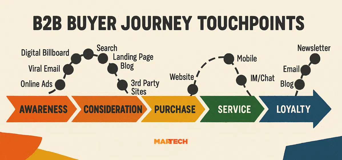 B2b Journey