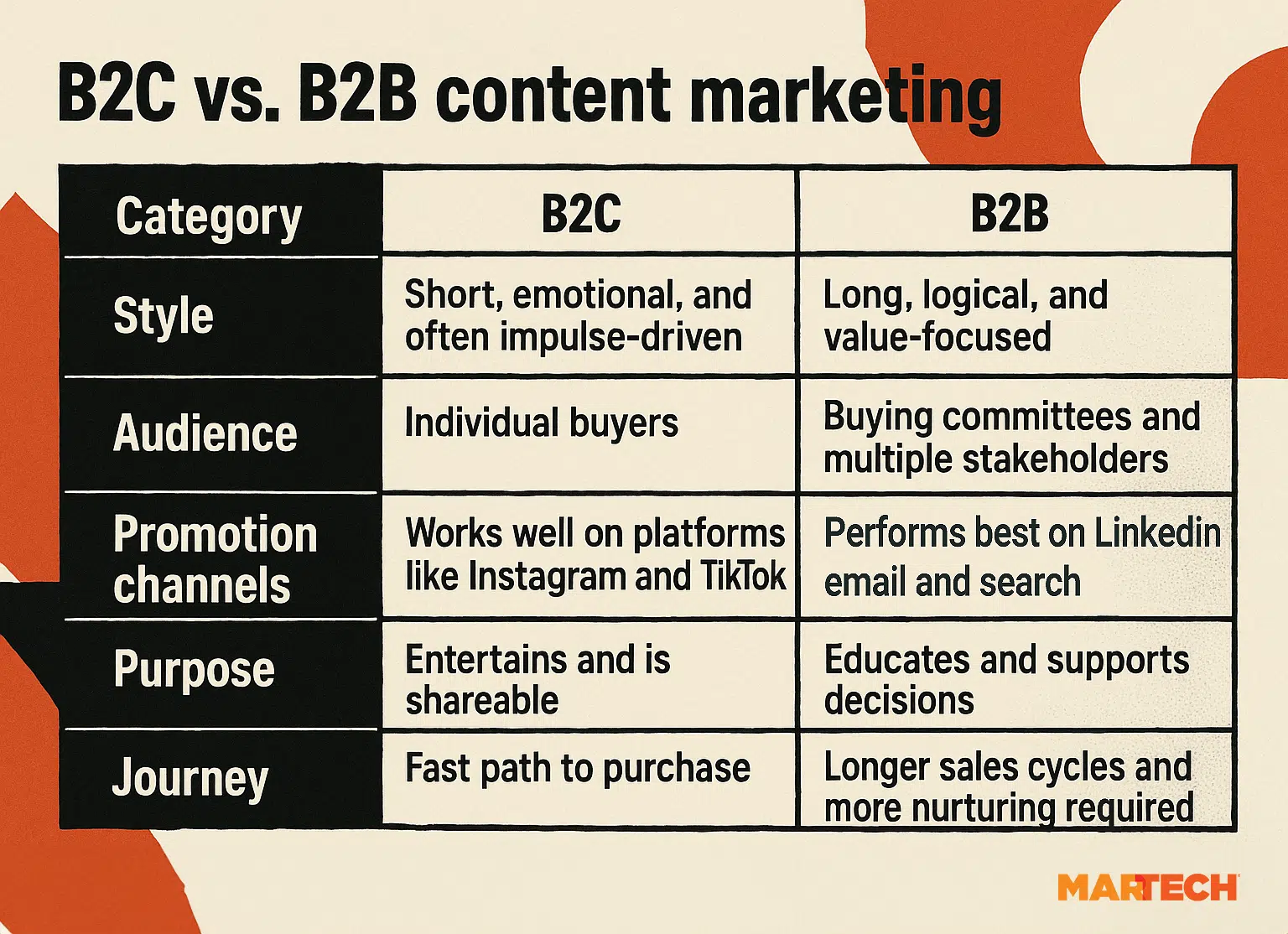 B2c B2b