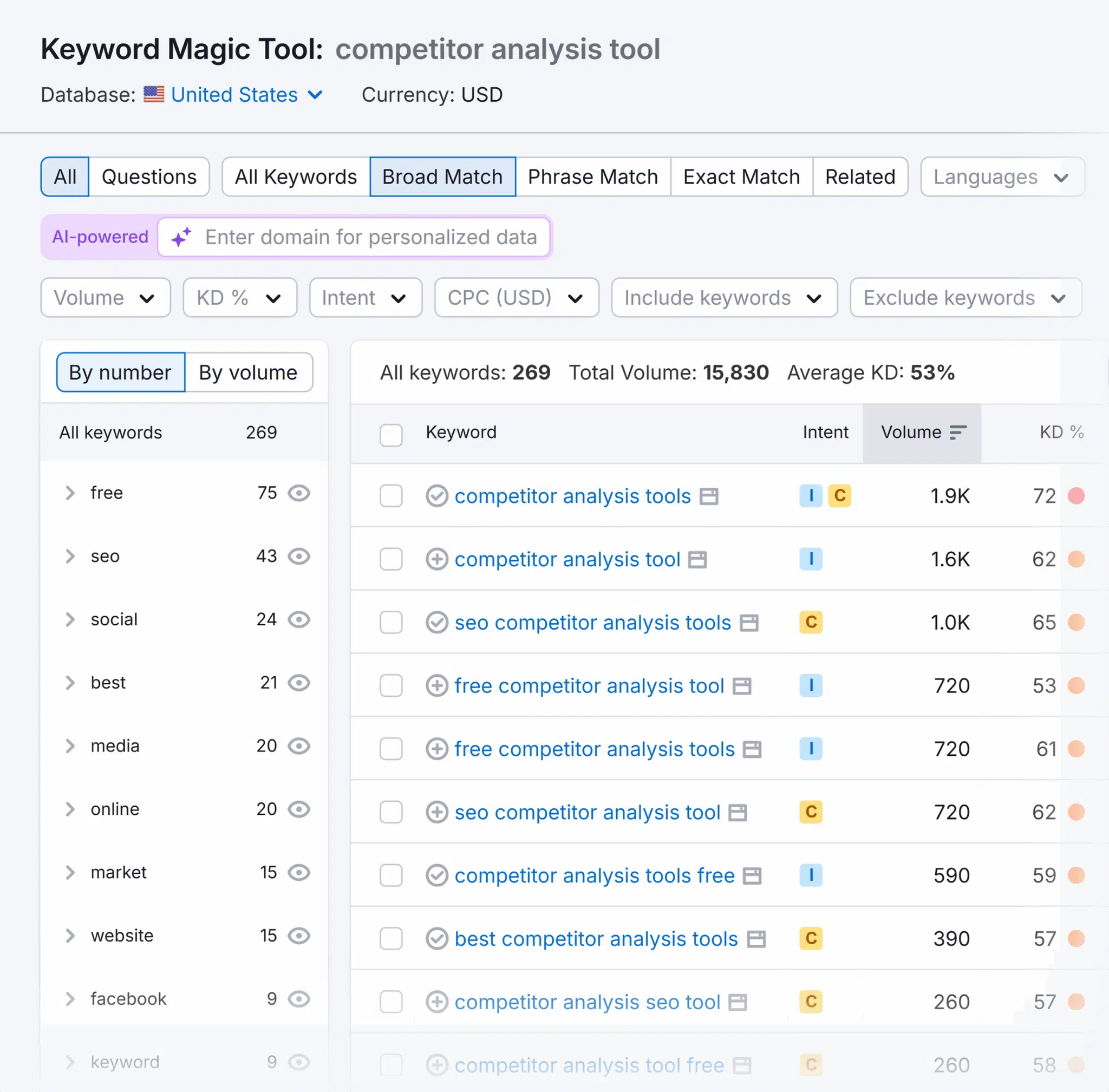 Keyword Magic Tool Competitor Analysis Tool Overview Scaled