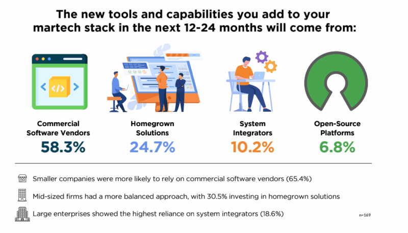 Source of new tools and capabilities in martech stacks.