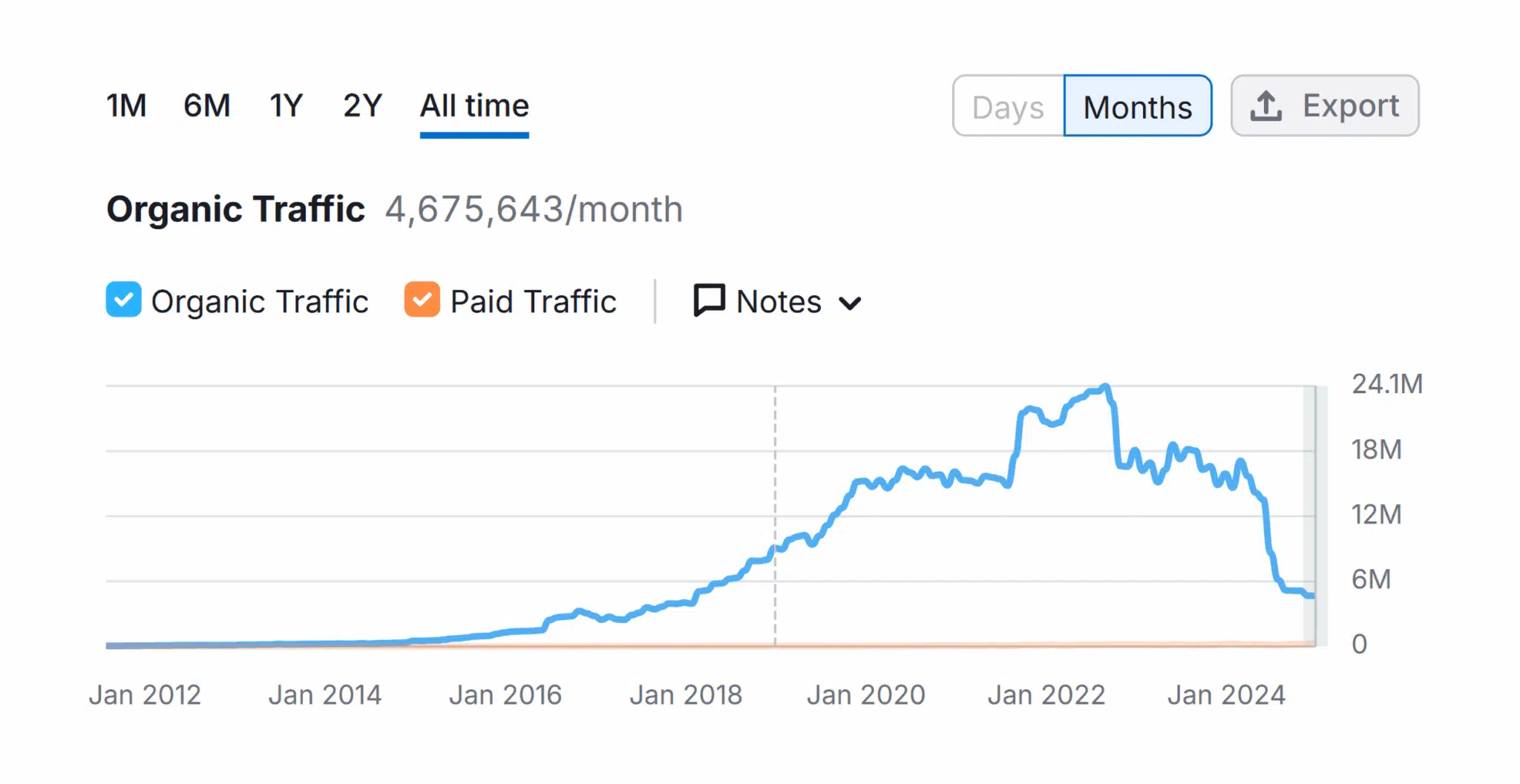 Domain Overview Hubspot Organic Traffic Scaled