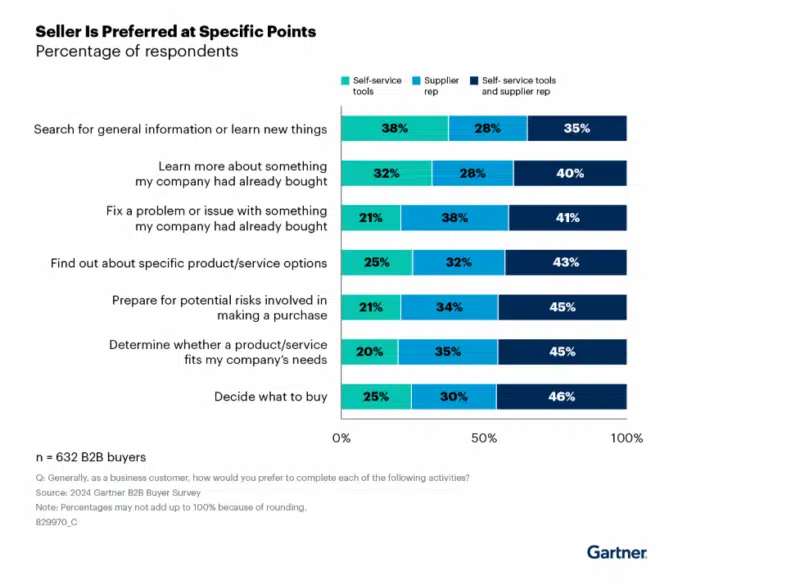 Gartner B2b Sales