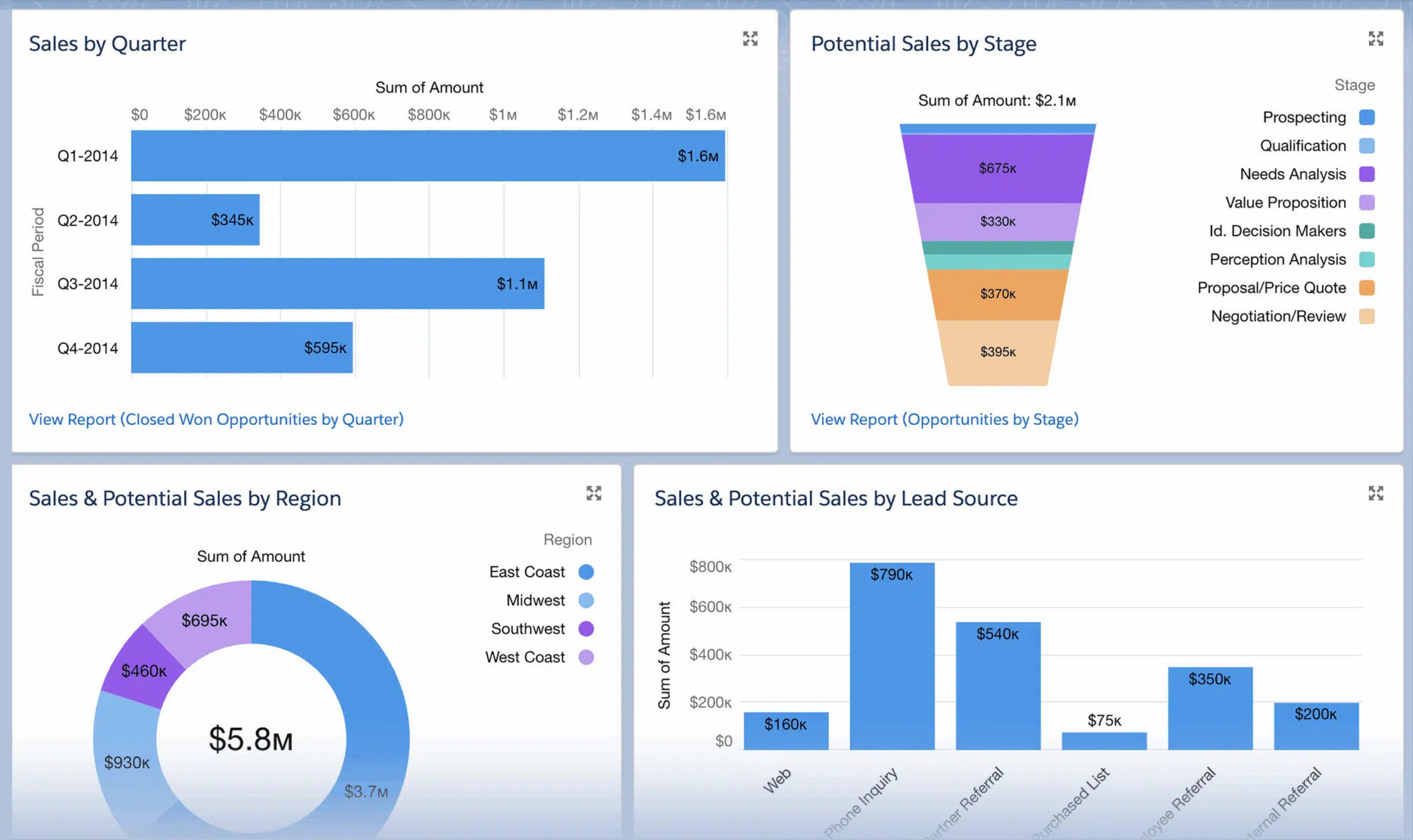 Saleforce Dashboard 1 Scaled