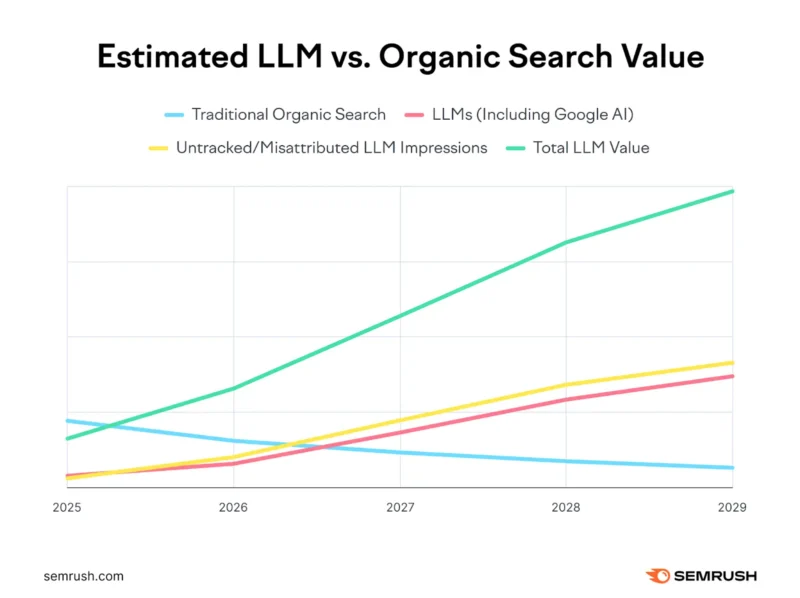 Semrush Chart