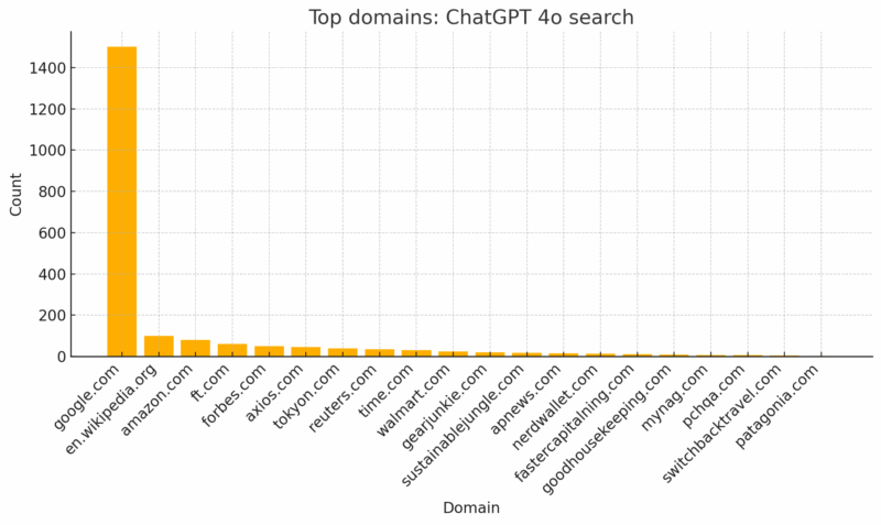 Gráfico mostrando os principais domínios de índice para pesquisa de chatgpt 4o.