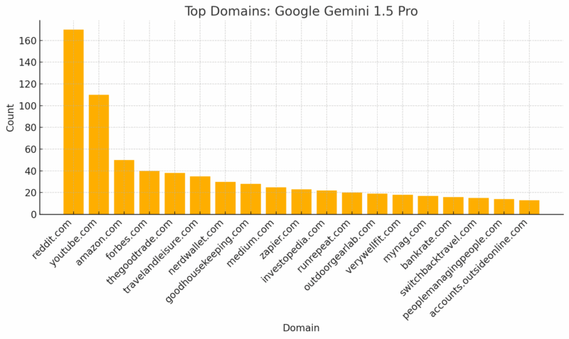 Chart showing top index domains for Google Gemini 1.5 Pro.