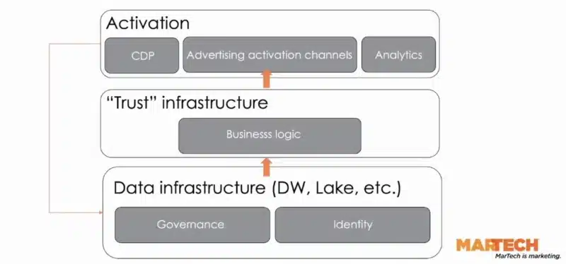 Vị trí của Data Clean Room trong MarTech stack